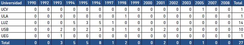 Cuadro Nº 3 Patentes concedidas por universidad en el SAPI