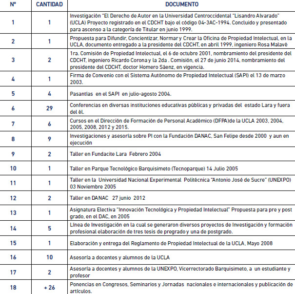 Cuadro Nº 4 Documentos recopilados y sistematizados por años y cantidad