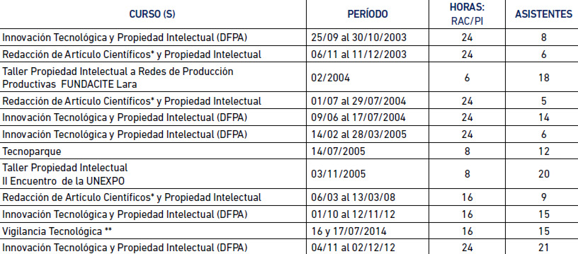 Cuadro Nº 6 Cursos Internas Promovidos por Dirección de Formación de Personal Académico (DFPA) y en otras instituciones públicas entre los años 2003 y 2015