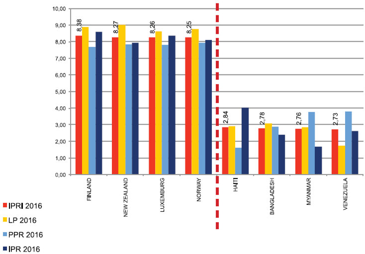 Gráfico No. 1 IPRI y componentes 2016. Cuatro países superiores e inferiores en la calificación total.