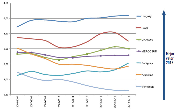 Gráfico No. 10 Intellectual Property Protection, UNASUR y los países miembros del MERCOSUR. 2006-2015