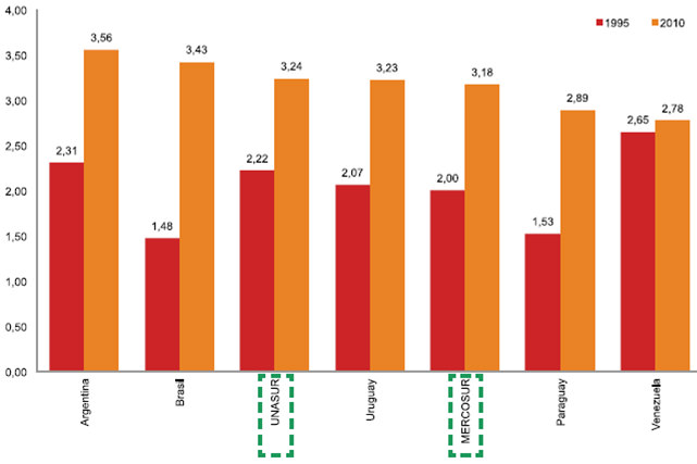 Gráfico No. 11 Patent Protection, UNASUR y países MERCOSUR. 1995 y 2010.