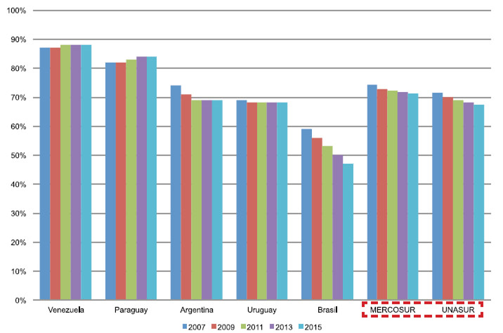 Gráfico No. 12 Copyright Piracy Level. UNASUR y países del MERCOSUR. 2007-2015