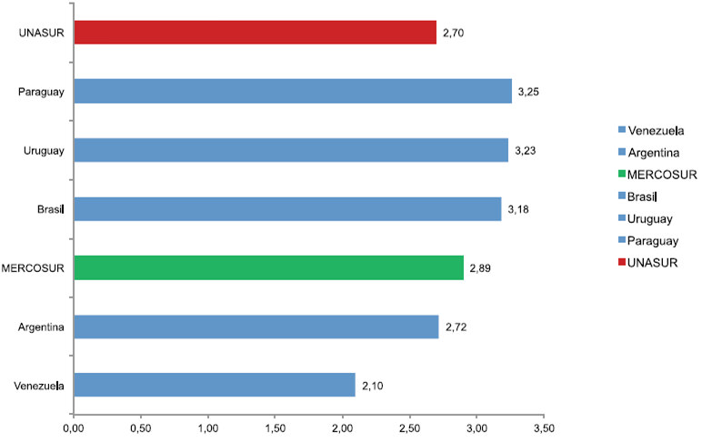 Gráfico No. 13 Copyrights Index, UNASUR y países del MERCOSUR. 2013.