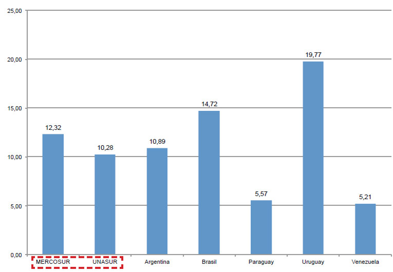 Gráfico No. 16 Solicitudes de Patentes, UNASUR y países MERCOSUR (c/100 mil hab.). 2014.