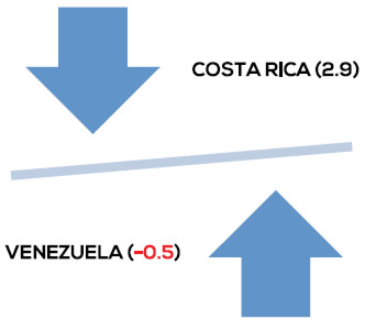 Figura No. 1 Solicitudes de patentes. Tasa de variación. Venezuela y Costa Rica. 2000 - 2014.