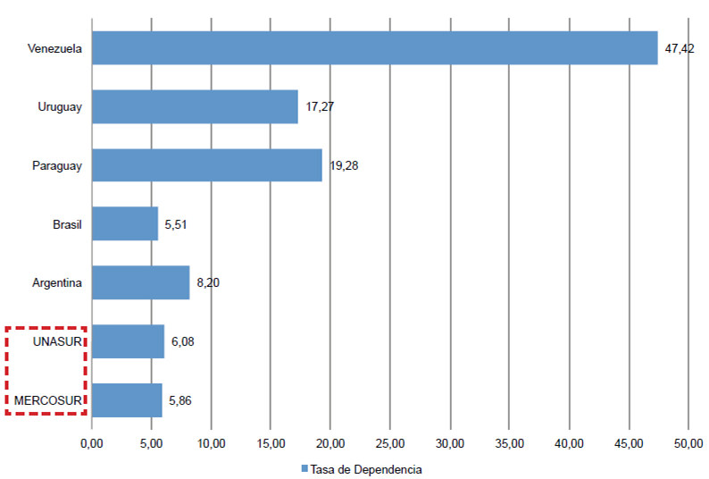 Gráfico No. 17 Tasa de Dependencia, UNASUR y países miembros del MERCOSUR. 2014.