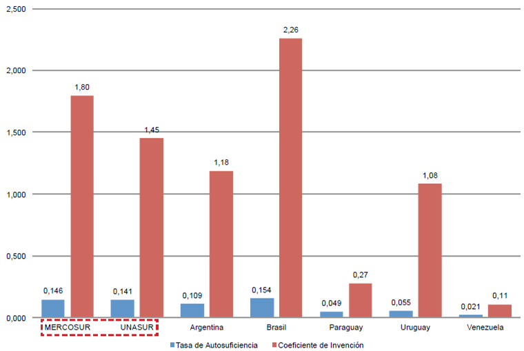 Gráfico No. 18 Coeficiente de Invención y Tasa de Autosuficiencia, UNASUR y países miembros del MERCOSUR. 2014.