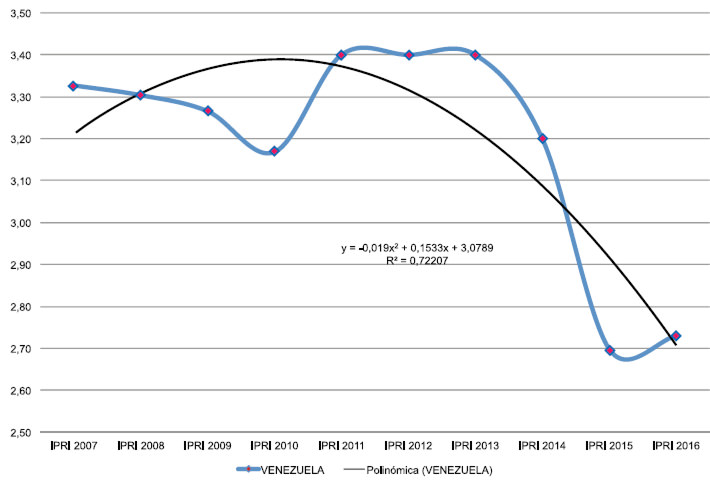 Gráfico No. 2 IPRI 2007-2016. Venezuela