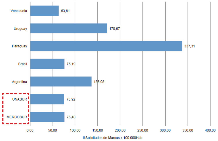 Gráfico No. 19 Solicitudes de Marcas, UNASUR y países MERCOSUR (c/100 mil hab.). 2014.