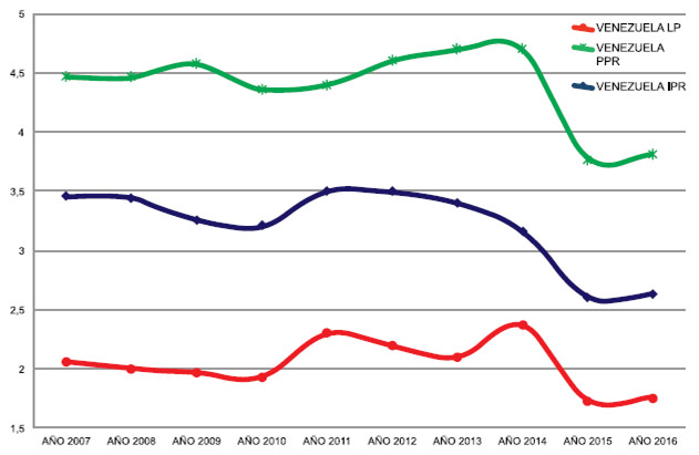 Gráfico No. 3 Componentes IPRI 2007-2016. Venezuela