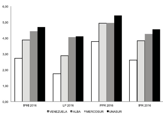 Gráfico No. 5 IPRI y componentes 2016. Venezuela, ALBA, MERCOSUR y UNASUR