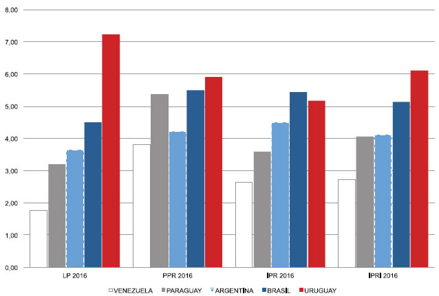 Gráfico No. 6 IPRI y componentes 2016. Países del MERCOSUR