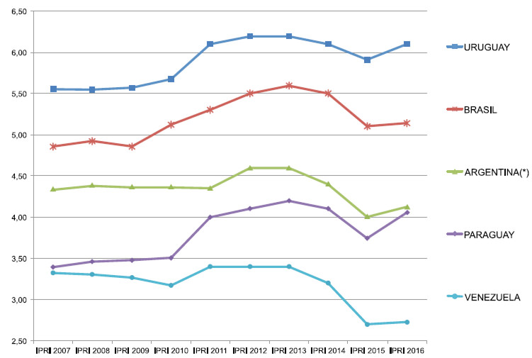 Gráfico No. 7 IPRI. 2007-2016. Países del MERCOSUR