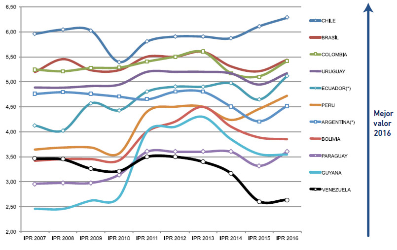 Gráfico No. 8 IPR 2007-2016. Países de la región Sudamericana