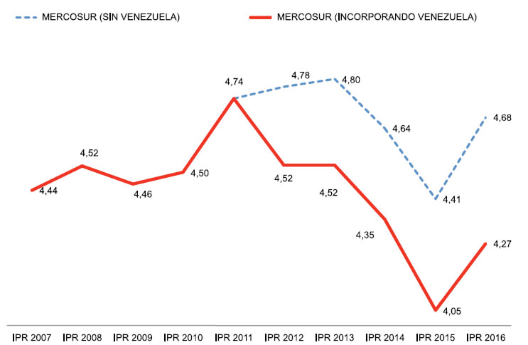 Gráfico No. 9 Resultados del IPR para MERCOSUR. 2007-2016
