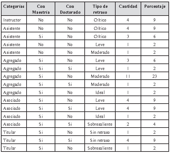 Tabla 4. Distribución de los docentes de VIPI-Unellez según su formación académica y el retraso en el ascenso del escalafón universitario.