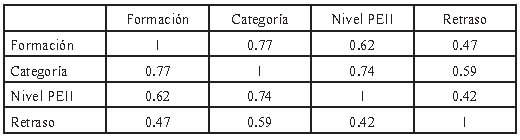 Tabla 5. Coeficiente de correlación para rangos ordenados de Spearman entre las variables analizadas.