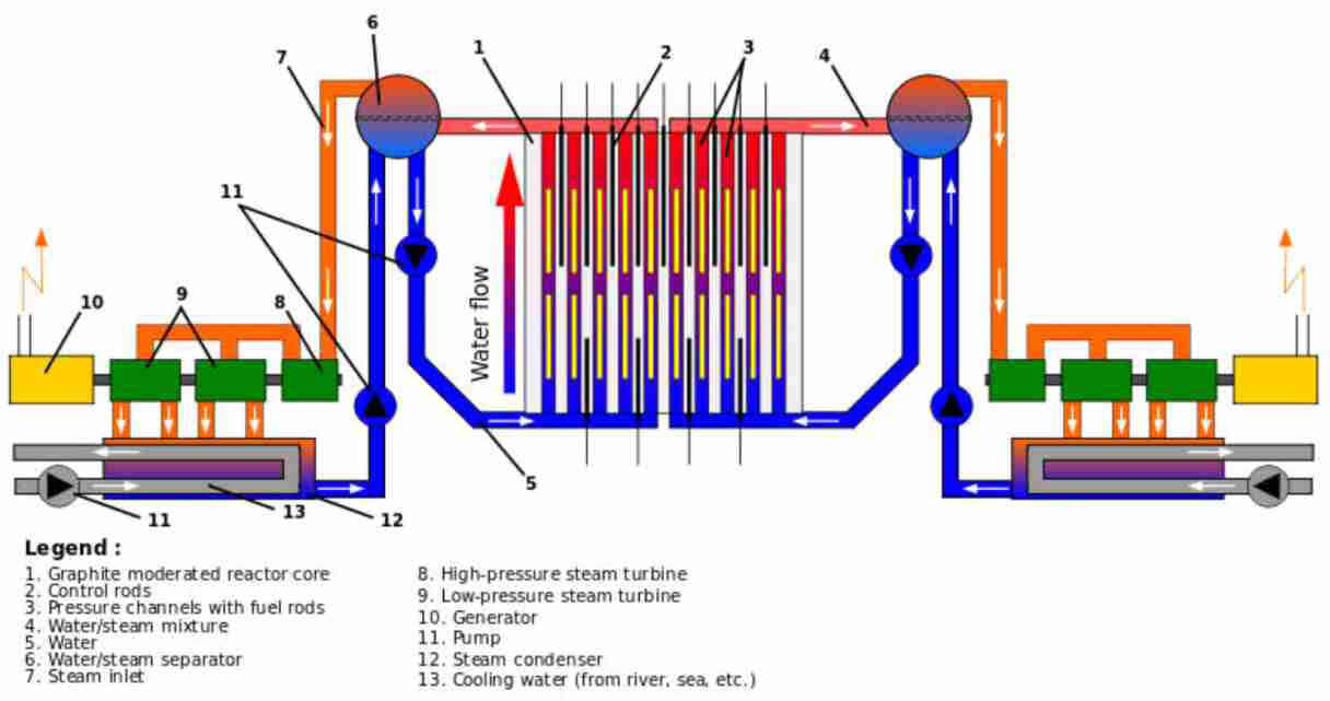 Figura 1. Esquema del reactor RBMK 1000 donde se muestra en el centro el núcleo de grafito con las barras control arriba y abajo. En los lados el circuito de circulación de agua presurizada con las turbinas de generación de electricidad (13).