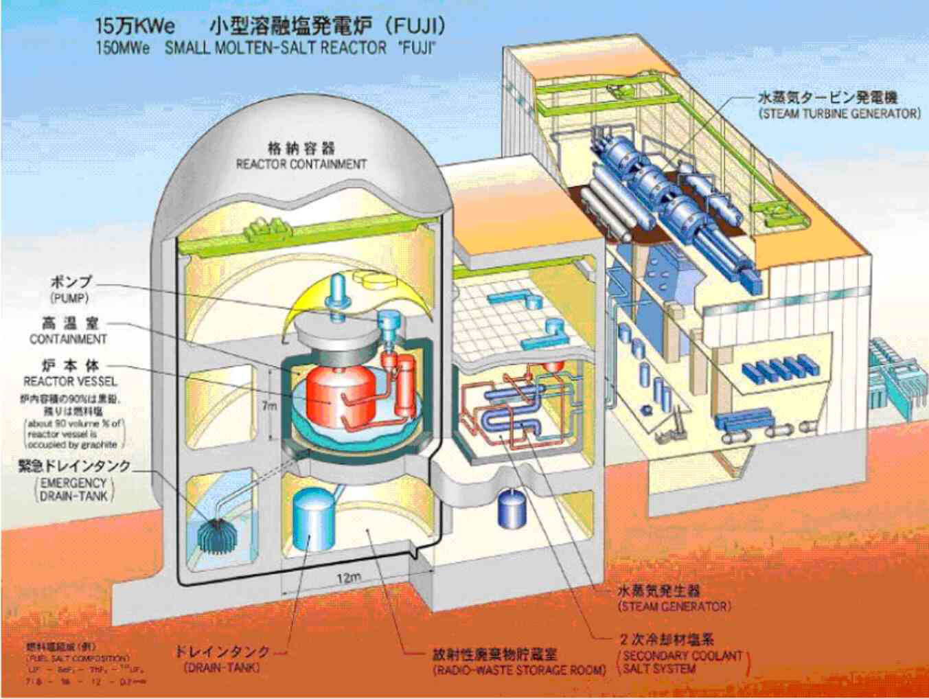 Figura 10. El reactor FUJI de sal fundida. Muestra las tres partes principales: Núcleo del reactor con intercambiador de calor y tanques de drenaje del combustible, zona de generación de vapor y zona de generación de electricidad.