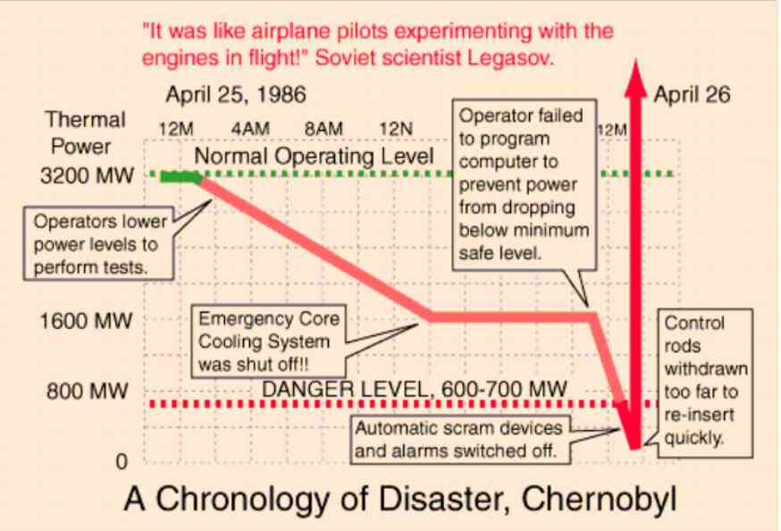 Figura 2. Gráfico que muestra la potencia del reactor en Chernóbyl en función del tiempo desde el 25 al 26 de abril 1986, con indicación de los eventos ocurridos.