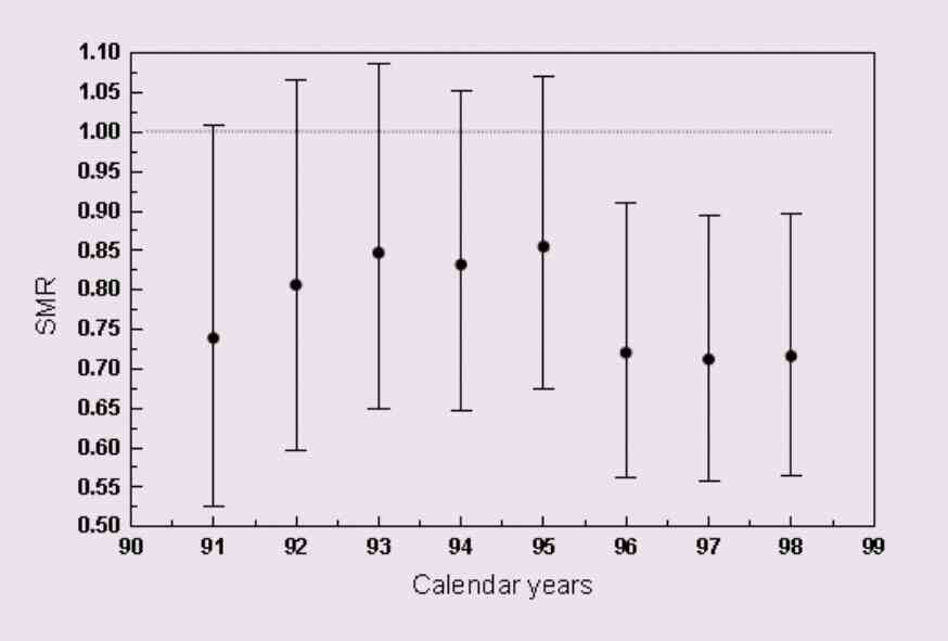 Figura 5. Tasa de mortandad estandarizada (SMR) por cáncer sólido de trabajadores de emergencia rusos en función del tiempo (1990-1999), comparada con la población en general (Línea horizontal).