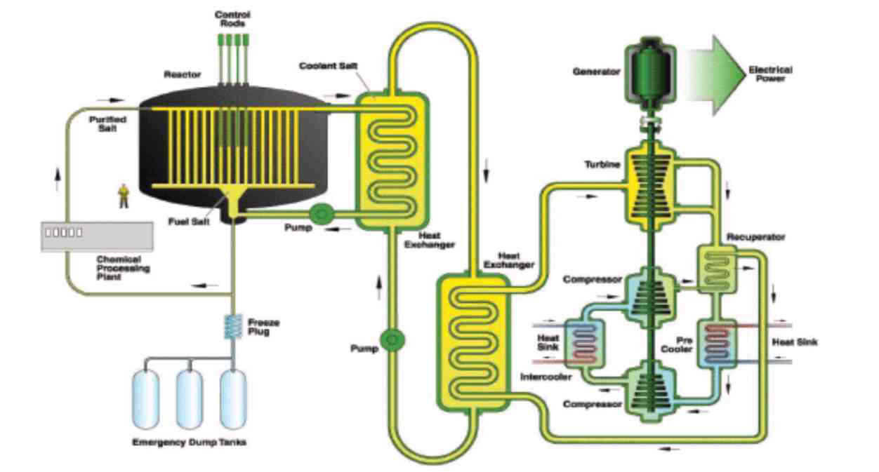 Figura 9. Diagrama esquemático del reactor de sal fundida. Fuente: Alvin Weinberg. Conferencia del 17 de junio de 2004.