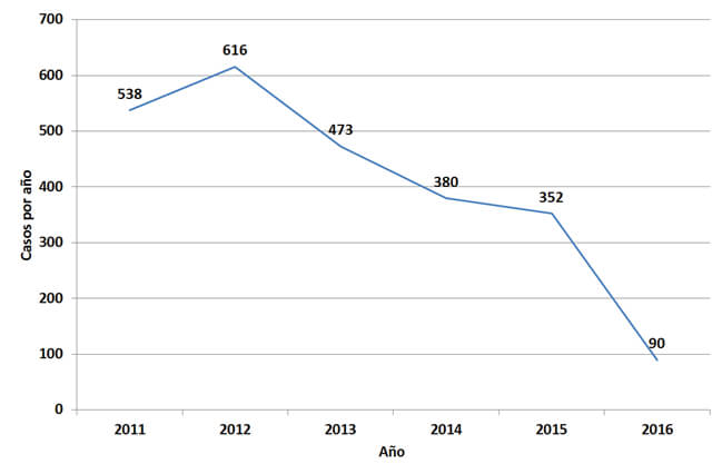 Figura 1 Número de casos atendidos por año, toxocariasis, Instituto de Medicina Tropical, 2011-2016 (para el año 2016 solo se presentan resultados obtenidos durante el período enero-marzo)