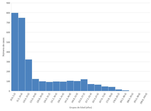 Figura 2 Distribución automática por grupos de edad (años) de los casos evaluados, toxocariasis, Instituto de Medicina Tropical, 2011-2016