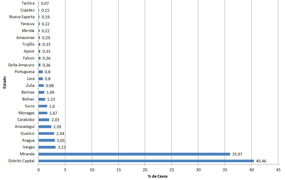 Figura 3 Procedencia de los casos de toxocariasis por estados del país, Instituto de Medicina Tropical, 2011-2016.