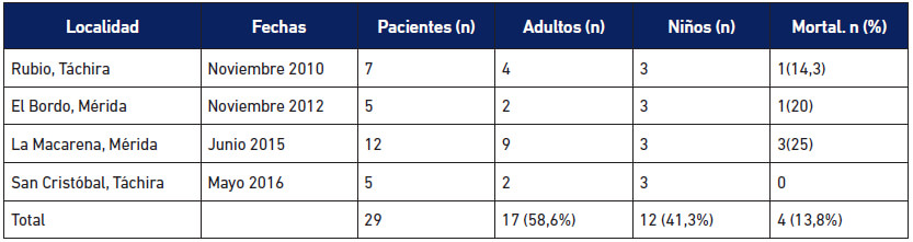 Tabla 1B Brotes de Enfermedad de Chagas de transmisión oral en Venezuela diagnosticados por otras dependencias diferentes al Instituto de Medicina Tropical.