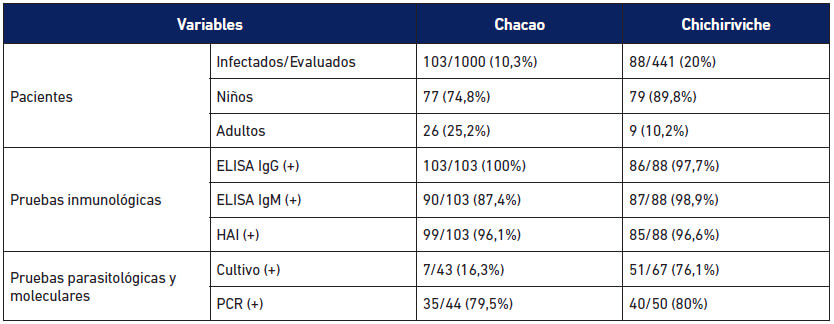 Tabla 2 Comparación de los resultados de laboratorio obtenidos en las dos microepidemias escolares de infección oral por Trypanosoma cruzi, Chacao 2007 y Chichiriviche de la Costa 2009 en Venezuela.