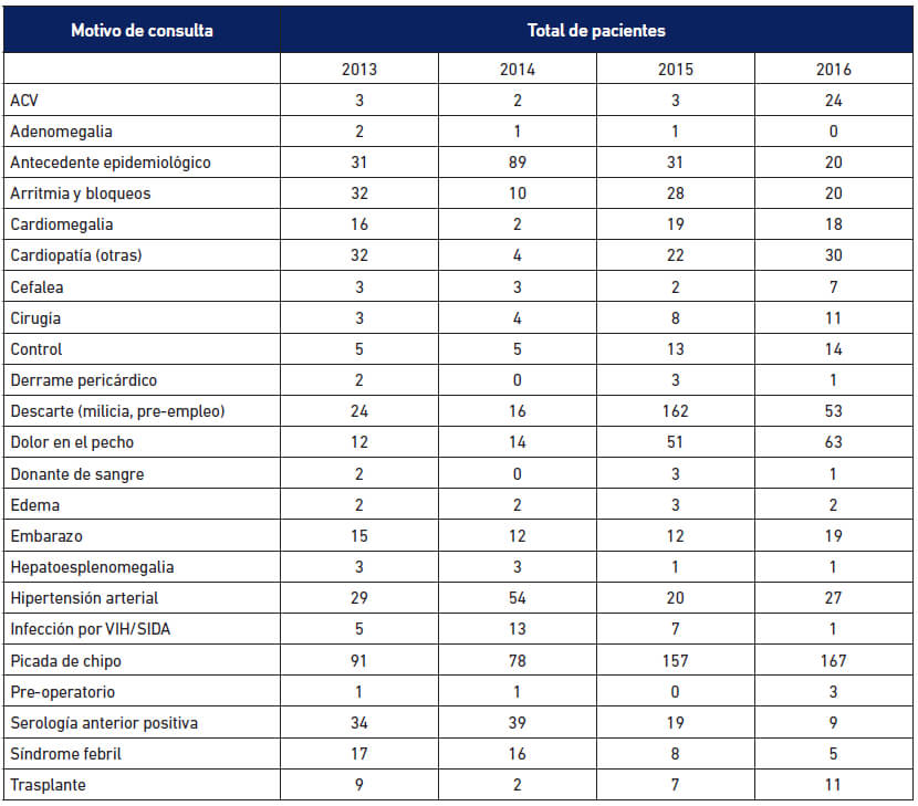 Tabla 3 Motivo de consulta de los usuarios solicitantes de diagnóstico de Enfermedad de Chagas en la Sección de Inmunología del Instituto de Medicina Tropical, UCV, Caracas, Venezuela, 2013-2016