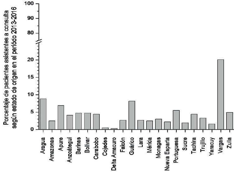 Figura 3 Distribución de acuerdo al estado de procedencia de los usuarios solicitantes de diagnóstico de Enfermedad de Chagas en la Sección de Inmunología del Instituto de Medicina Tropical, Caracas, Venezuela, 2013-2016.