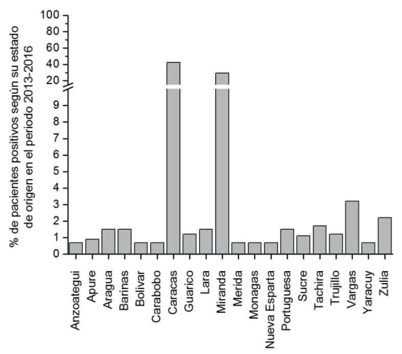 Figura 4 Distribución de acuerdo al estado de procedencia de los pacientes infectados con Trypanosoma cruzi en la Sección de Inmunología del Instituto de Medicina Tropical, Caracas, Venezuela, 2013-2016.