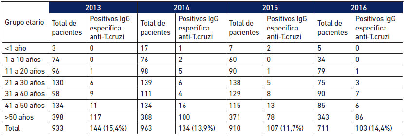 Tabla 4 Distribución por edad de los solicitantes de diagnóstico de Enfermedad de Chagas e infectados en la Sección de Inmunología del Instituto de Medicina Tropical, UCV, Caracas, Venezuela, 2013-2016.