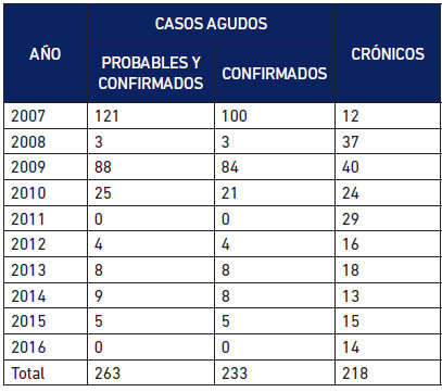 Tabla 5 Personas tratadas con anti-parasitarios para Trypanosoma cruzi en la Sección de Inmunología del Instituto de Medicina Tropical, UCV, Caracas, Venezuela, 2013-2016.