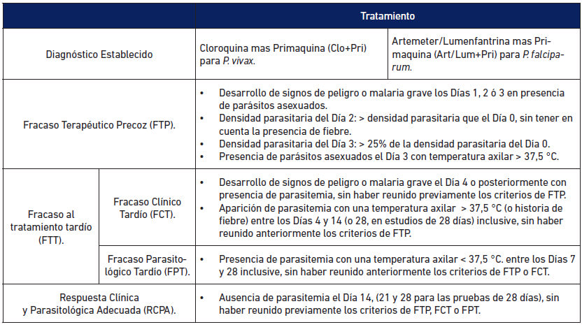 Tabla 1 Protocolo genérico para estudios <i>in vivo</i> de eficacia de los medicamentos antimaláricos.