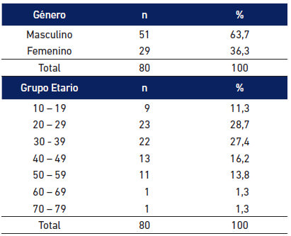 Tabla 2 Género y grupo etario de pacientes.