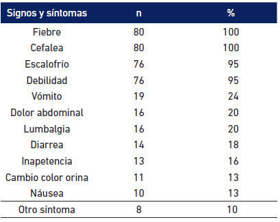 Tabla 4 Signos y síntomas de los pacientes