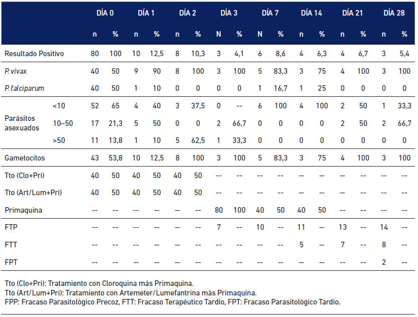 Tabla 5 Resultados por día de pacientes que recibieron tratamiento antimalarico de primera línea