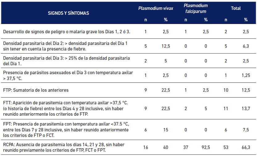 Tabla 6 Fracasos y Respuesta Clínica y Parasitológica Adecuada de los pacientes.