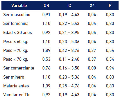 Tabla 7 Factores asociados a Respuesta Clínica y Parasitológica Adecuada