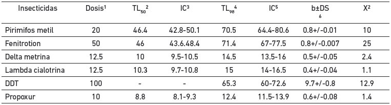 Tabla I Tiempos letales para seis insecticidas (μg/ml) en adultos de Anopheles nuneztovari s.l. de Las Manacas, municipio Sifontes, estado Bolívar. 1= μg/ml, 2= Tiempo letal 50 (minutos), 3= Intervalo de confianza a 95% (minutos), 4= Tiempo letal 98 (minutos), 5= Intervalo de confianza a 95% (minutos) y 6= Pendiente de la Línea de regresión +desviación estándar.