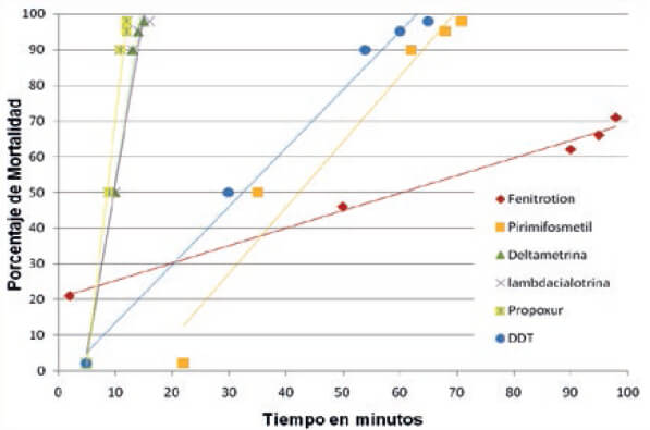 Figura 2 Tendencia de los datos tiempo-mortalidad en adultos de Anopheles nuneztovari s.l. expuestos a seis insecticidas en Las Manacas, municipio Sifontes, estado Bolívar.