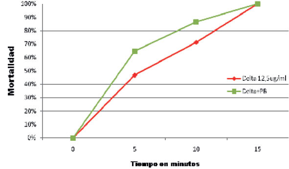 Figura 4 Tendencia de los datos tiempo-mortalidad en adultos de Anopheles nuneztovari s.l. expuestos a deltametrina y butóxido de piperonilo, Las Manacas, municipio Sifontes, estado Bolívar.