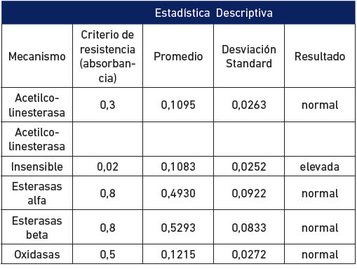 Tabla II Mecanismos de resistencia determinados en adultos hembras de Anopheles nuneztovari s.l., Las Manacas, municipio Sifontes, estado Bolívar.