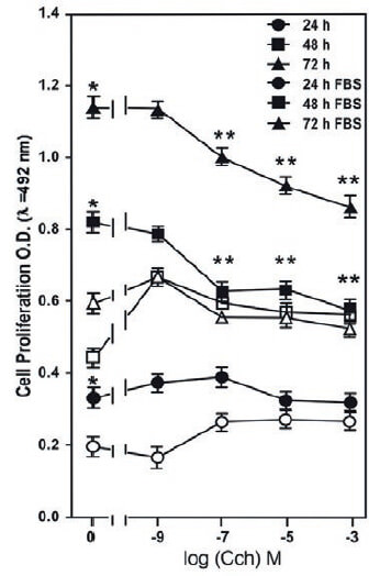 Figure 11.
Rat ASMC proliferation responses to muscarinic agonist [Cch] concentrations.
ASMC (1 × 103 cells/well) were cultured in 96 wells plates
with increasing concentration of muscarinic agonist Cch in medium
without FBS during 48 (□), 72 (Δ), and 10% FBS, during 48 (■), y 72 (▲)
hrs. Cell proliferation was determined using a colorimetric method
(MTS-PMS), measuring O.D at λ = 492 nm. Data are the mean ± SE of
n = 6 experiments for triplicate. Mitogen responses at 48 and 72 h by
10% FBS vs. basal was significant (*) p < 0.05. The inhibitory effect of
Cch (-7,-5,-3) vs 0 Cch was significant (**) p < 0.05.