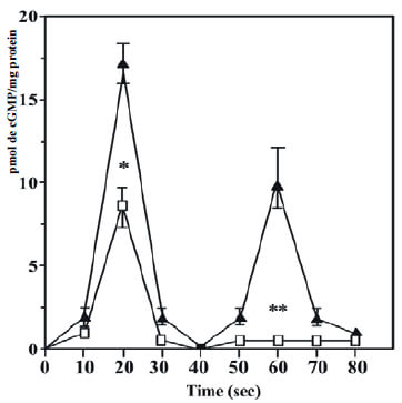 Figure 6.
Mastoparan effect on the time course of cGMP signal peaks induced
by muscarinic agonist. BASM strips were assayed as described (Suga
et al., 1992). Pre-incubation for 10 min with 50nM mastoparan (□)
was performed and Control experiments (▲) without drugs. After
this time, muscarinic agonist Cch (1x 10-5M) was added and the ASM
strips were removed and specific times and processed to determine
cGMP as described (Alfonzo et al., 2006). Each value is the X ± SEM of
four different BASM preparations, and the cGMP determinations were
carried out in triplicate. Statistically significant differences between
the Control with respect to mastoparan as indicated with asterisk (*)
p<0.05) and (**) p<0.001).