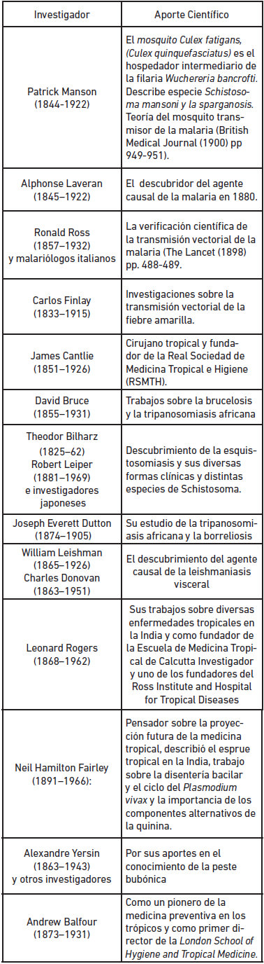 Tabla 1. Principales aportes a la Medicina Tropical